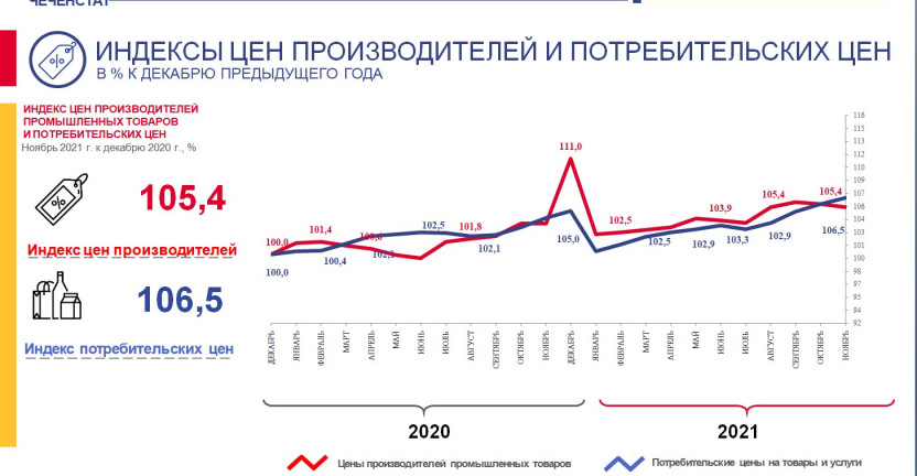 Индексы цен производителей и потребительских цен (ноябрь 2021 года в % к декабрю 2020 года)